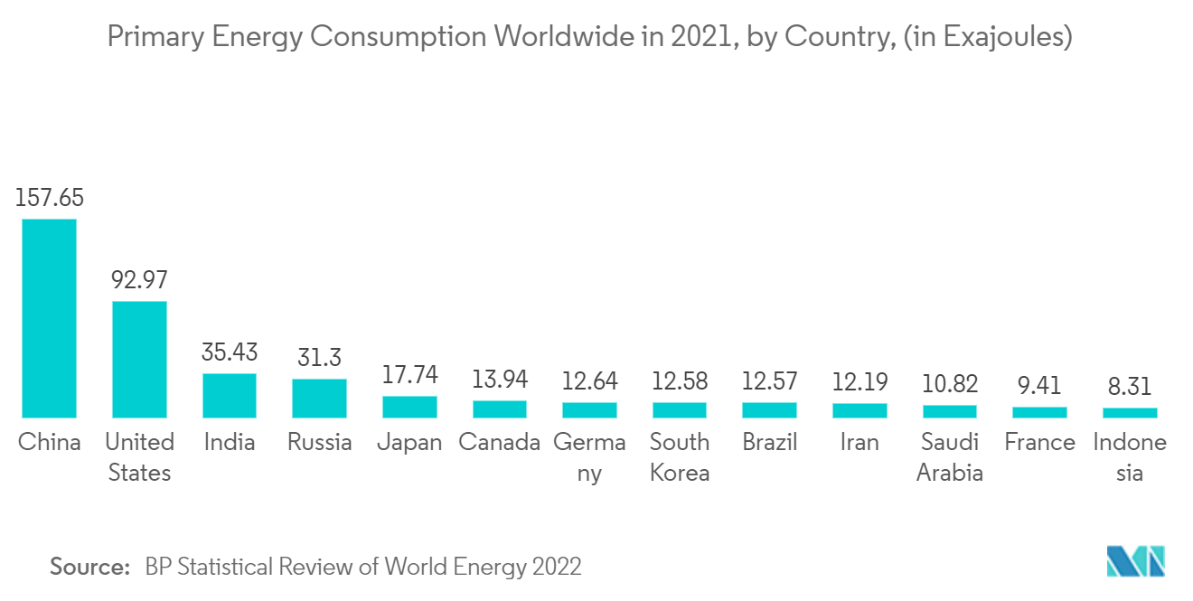 Manutenção preditiva no mercado de energia Consumo de energia primária em todo o mundo em 2021, por país, (em Exajoules)