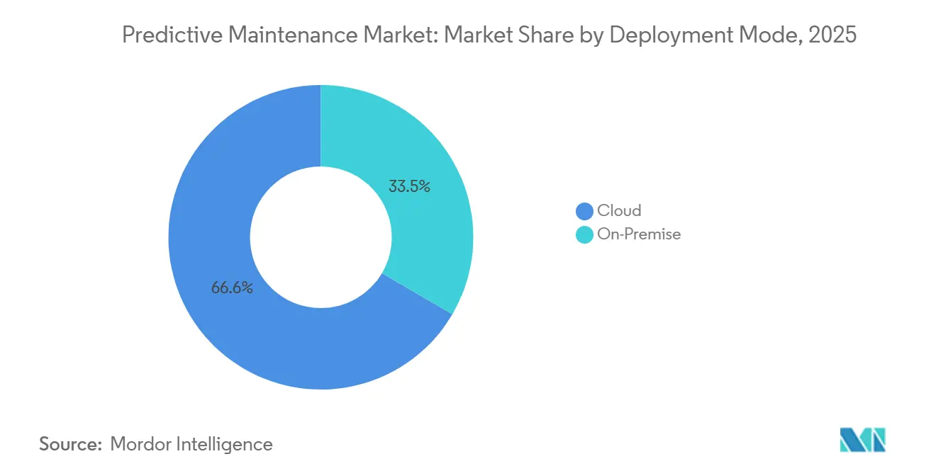 Predictive Maintenance Market Share by Deployment Mode, 2025