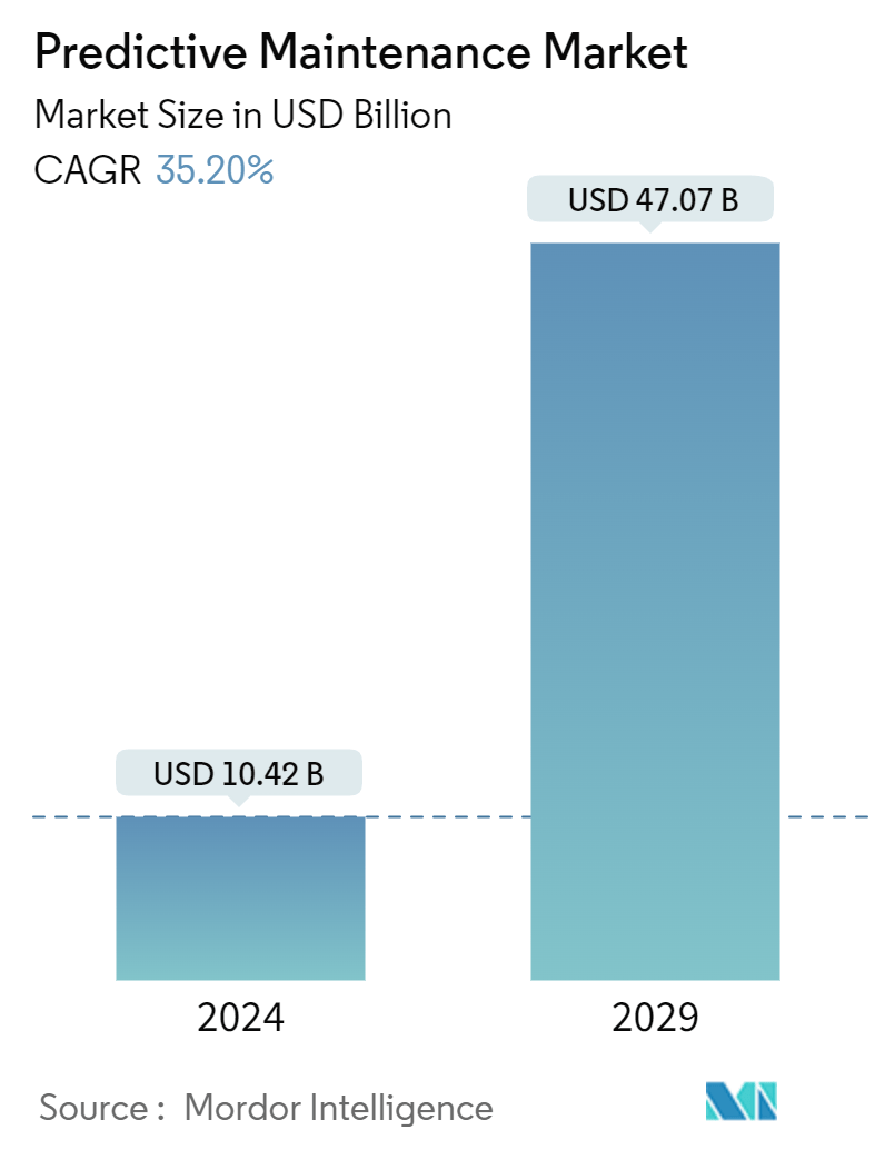Predictive Maintenance Market Summary