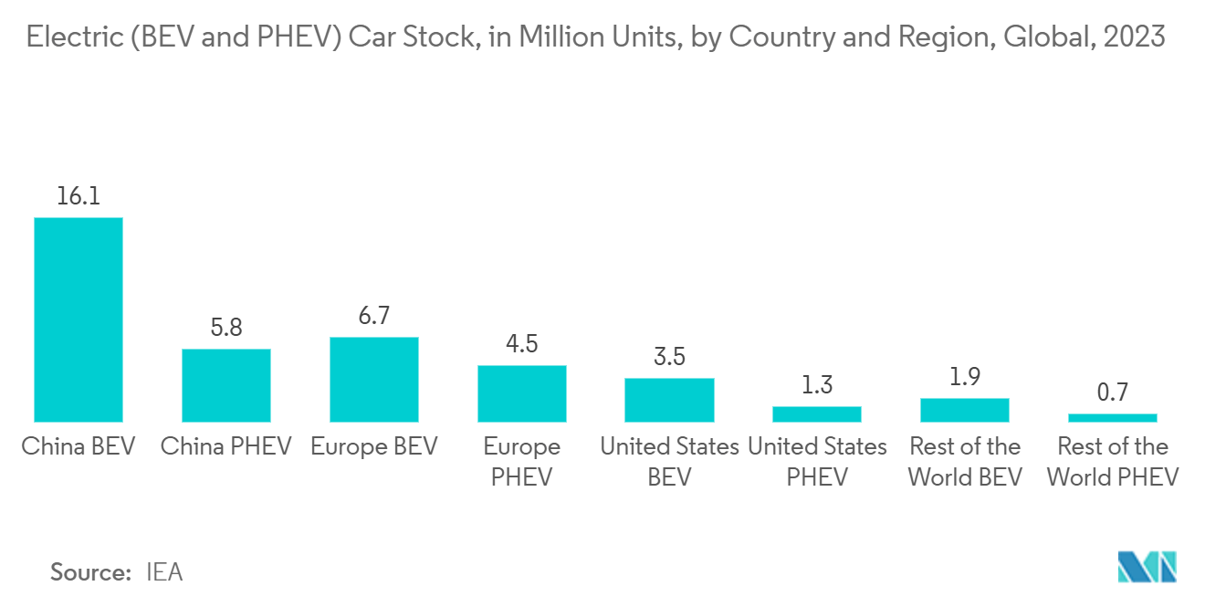 Predictive Maintenance Market: Electric (BEV and PHEV) Car Stock, in Million Units, by Country and Region, Global, 2023