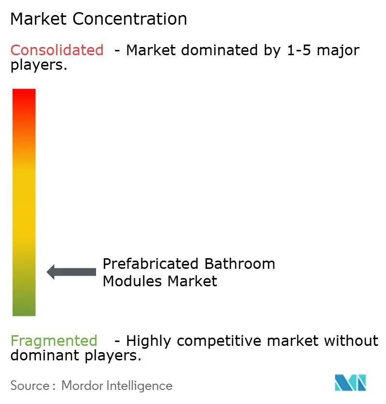 Prefabricated Bathroom Modules Market Concentration