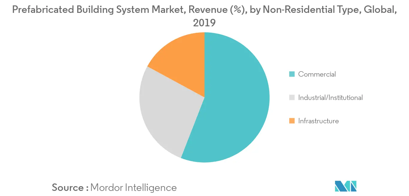 Prefabricated Building System Market Trends