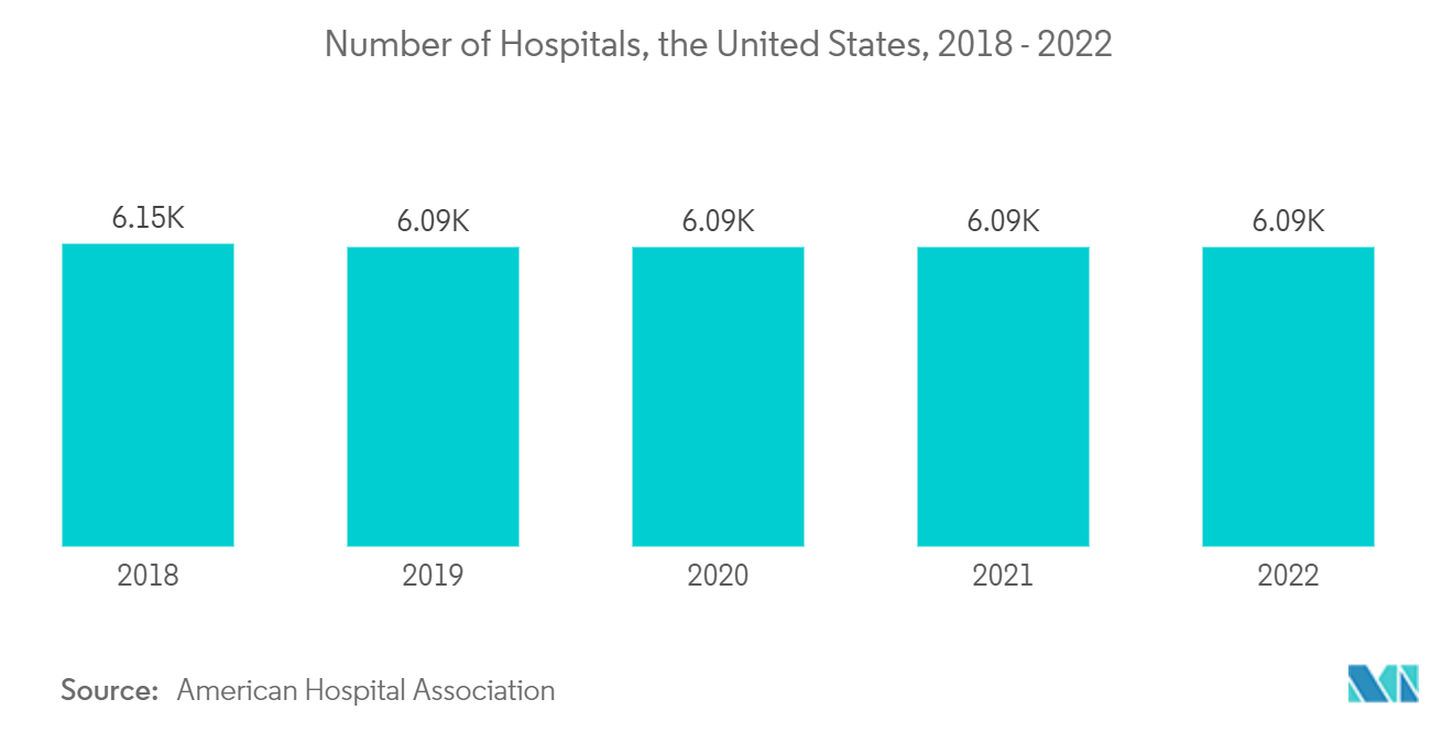プレハブ建築システム市場-病院数（米国）：2018年～2022年