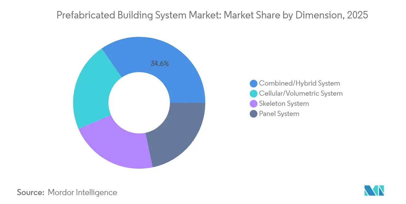 Prefabricated Building System Market: Market Share by Dimension, 2025