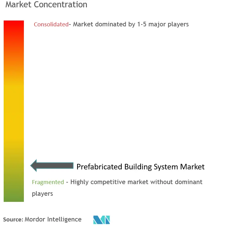 プレハブ建築システム市場の集中度