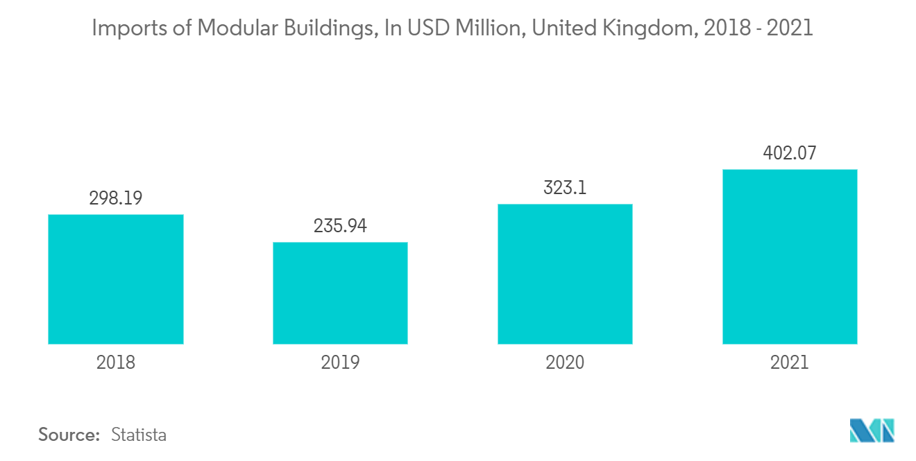 Prefabricated Buildings Market: Imports of Modular Buildings, In USD Million, United Kingdom, 2018 - 2021