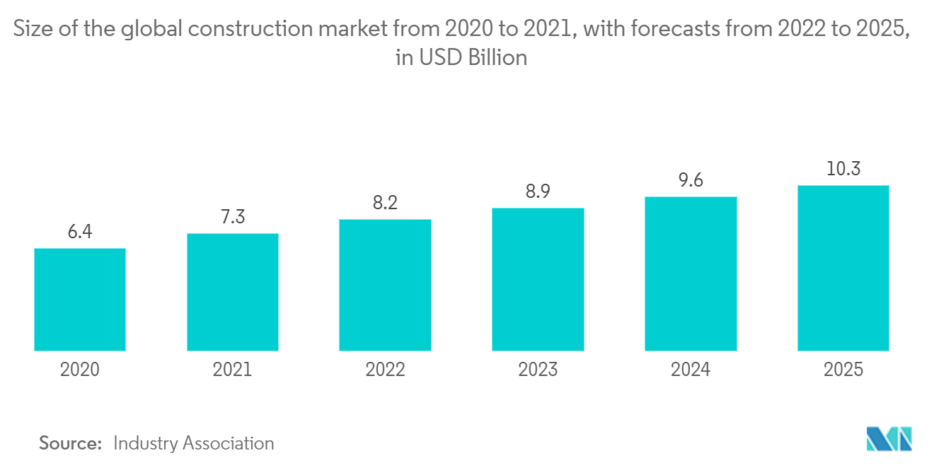 Prefabricated Buildings Industry Market-Size of the global construction market from 2020 to 2021, with forecasts from 2022 to 2025