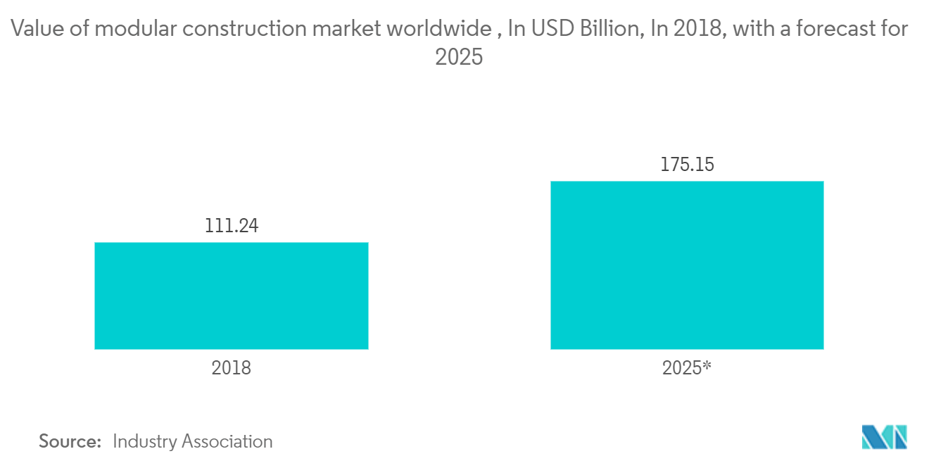 Prefabricated Buildings Market: Value of modular construction market worldwide , In USD Billion, In 2018, with a forecast for 2025