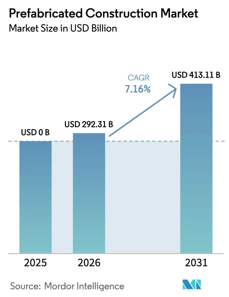 Prefabricated Construction Market (2026 - 2031)