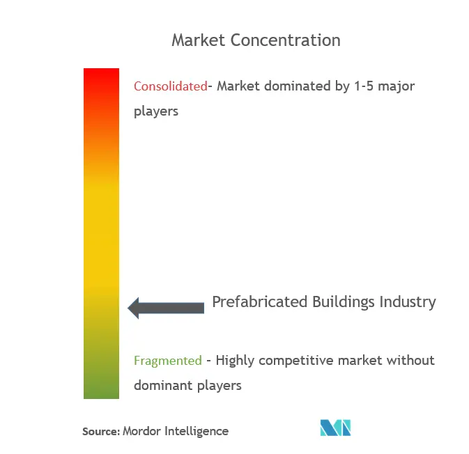 Concentração do mercado de edifícios pré-fabricados