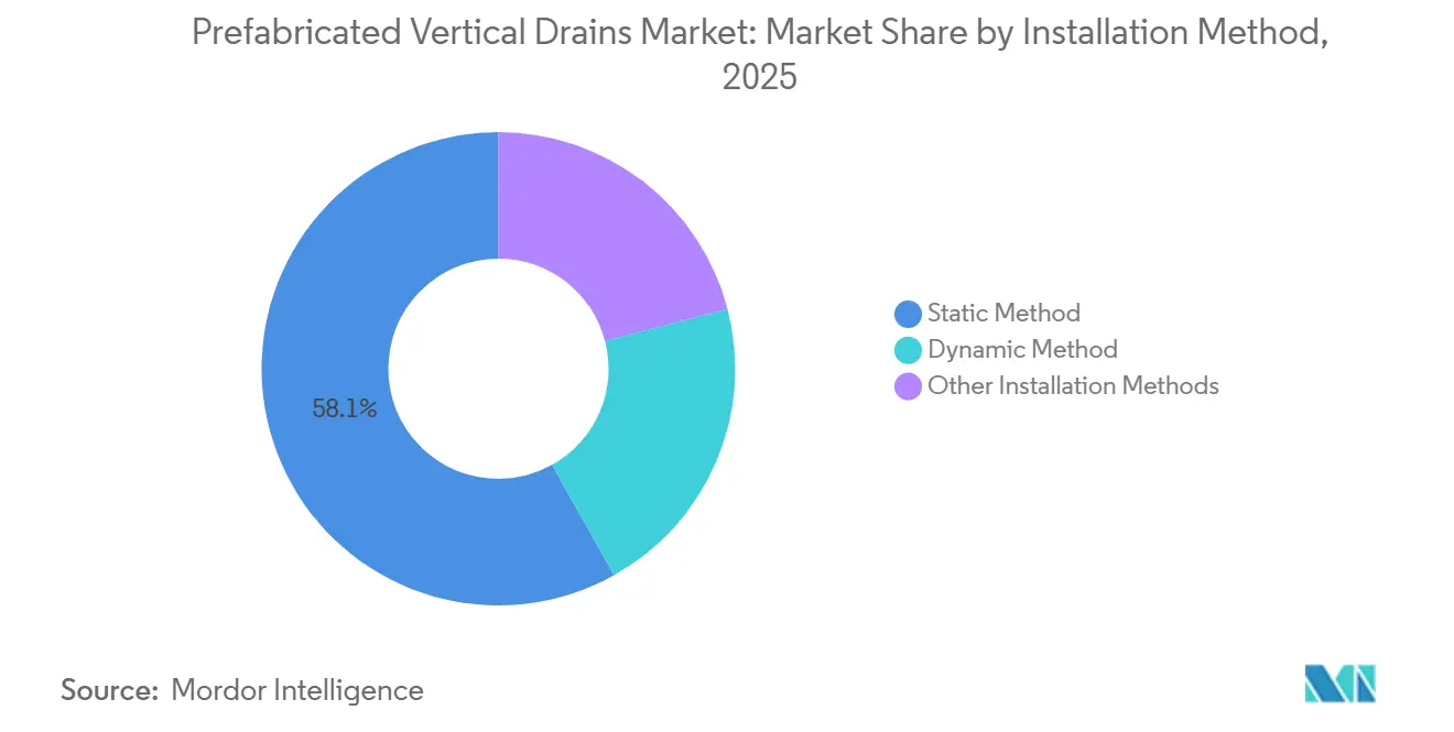 Prefabricated Vertical Drains Market Share by Installation Method, 2025