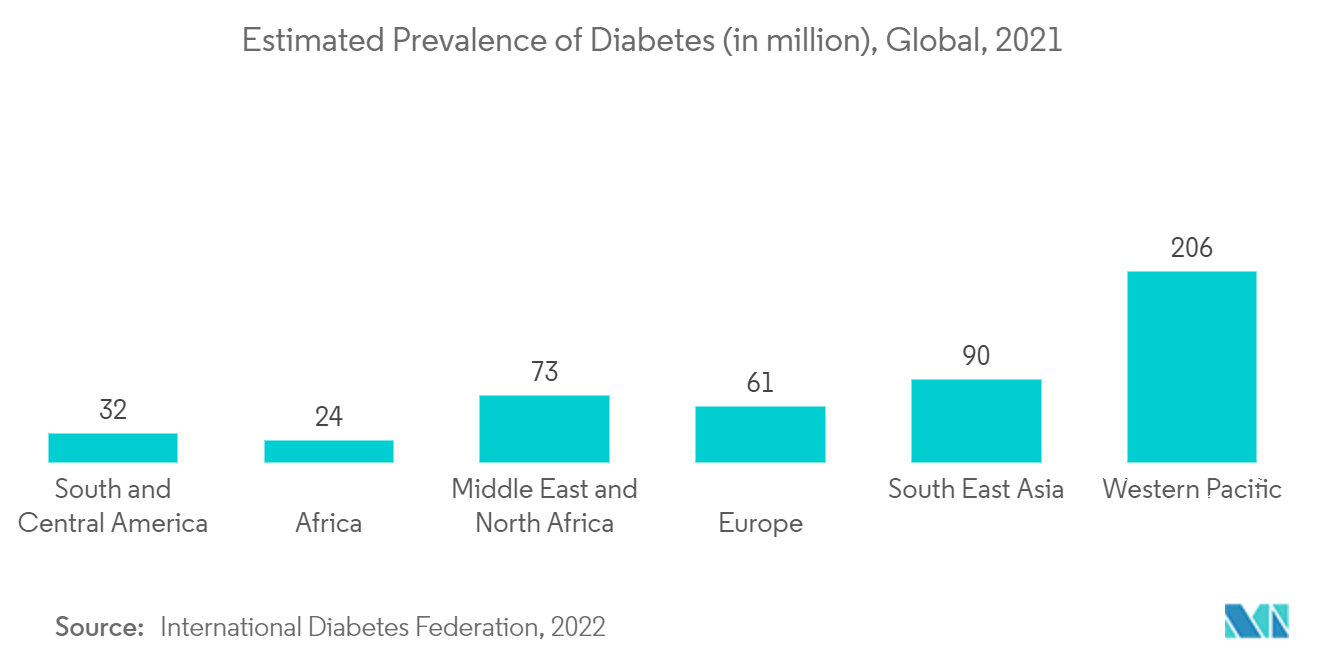 سوق المحاقن المعبأة مسبقًا معدل انتشار مرض السكري (بالمليون)، عالميًا، 2021
