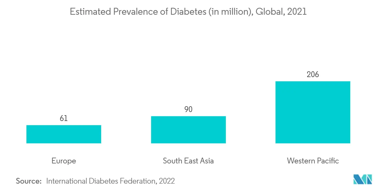 Prefilled Syringes Market Trends Prefilled Syringes Market: Estimated Prevalence of Diabetes (in million), Global, 2021