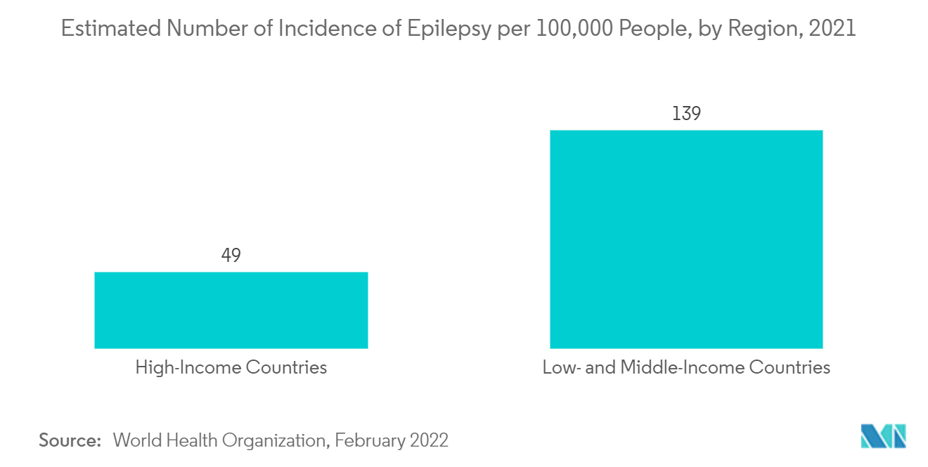 Mercado de pregabalina número estimado de incidencia de epilepsia por cada 100,000 personas, por región, 2021