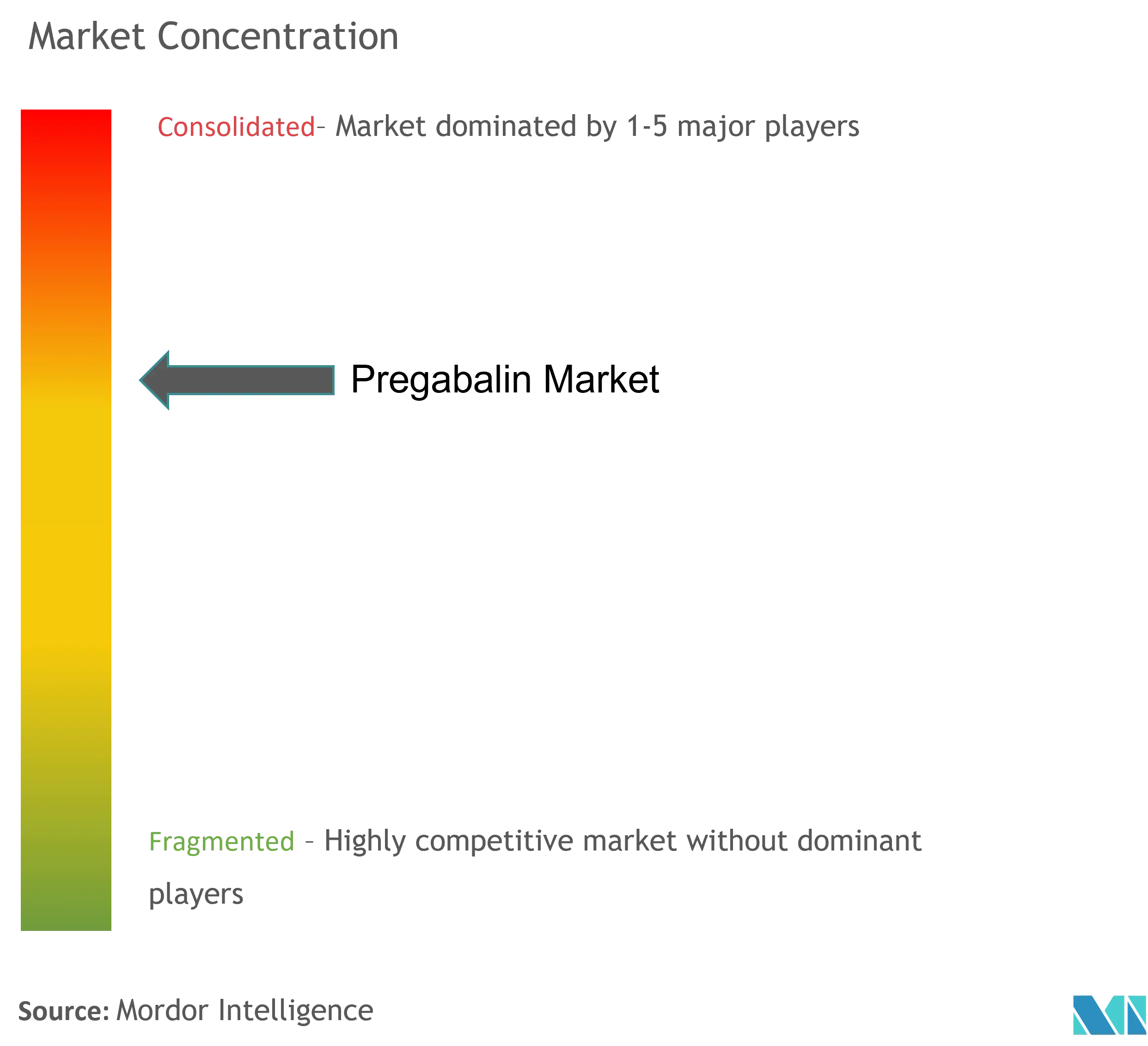 Pregabalin Market Concentration