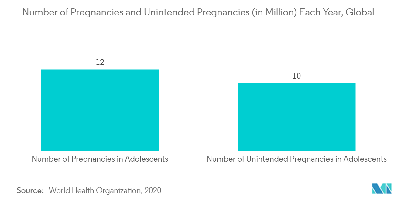 世界の年間妊娠数および意図しない妊娠数（百万人