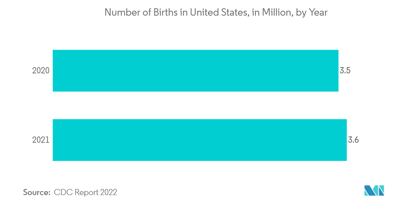 怀孕产品市场：美国出生人数（百万），按年份