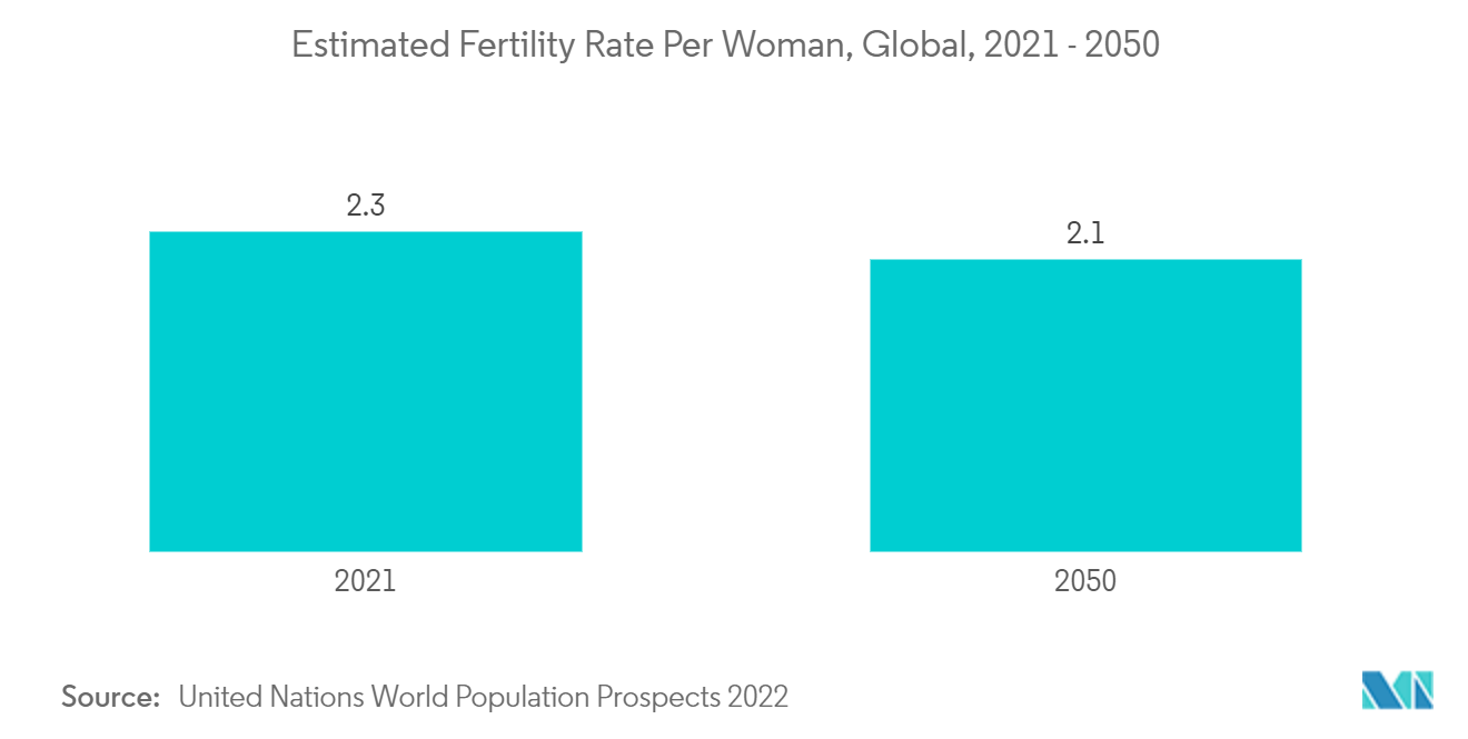 Markt für Präimplantations-Gentests Geschätzte Fruchtbarkeitsrate pro Frau, weltweit, 2021-2050