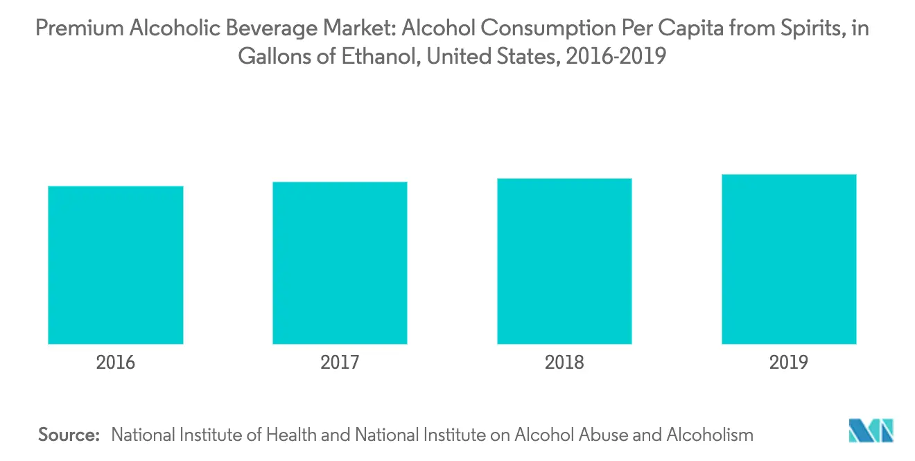 Premium Alcoholic Beverage Market