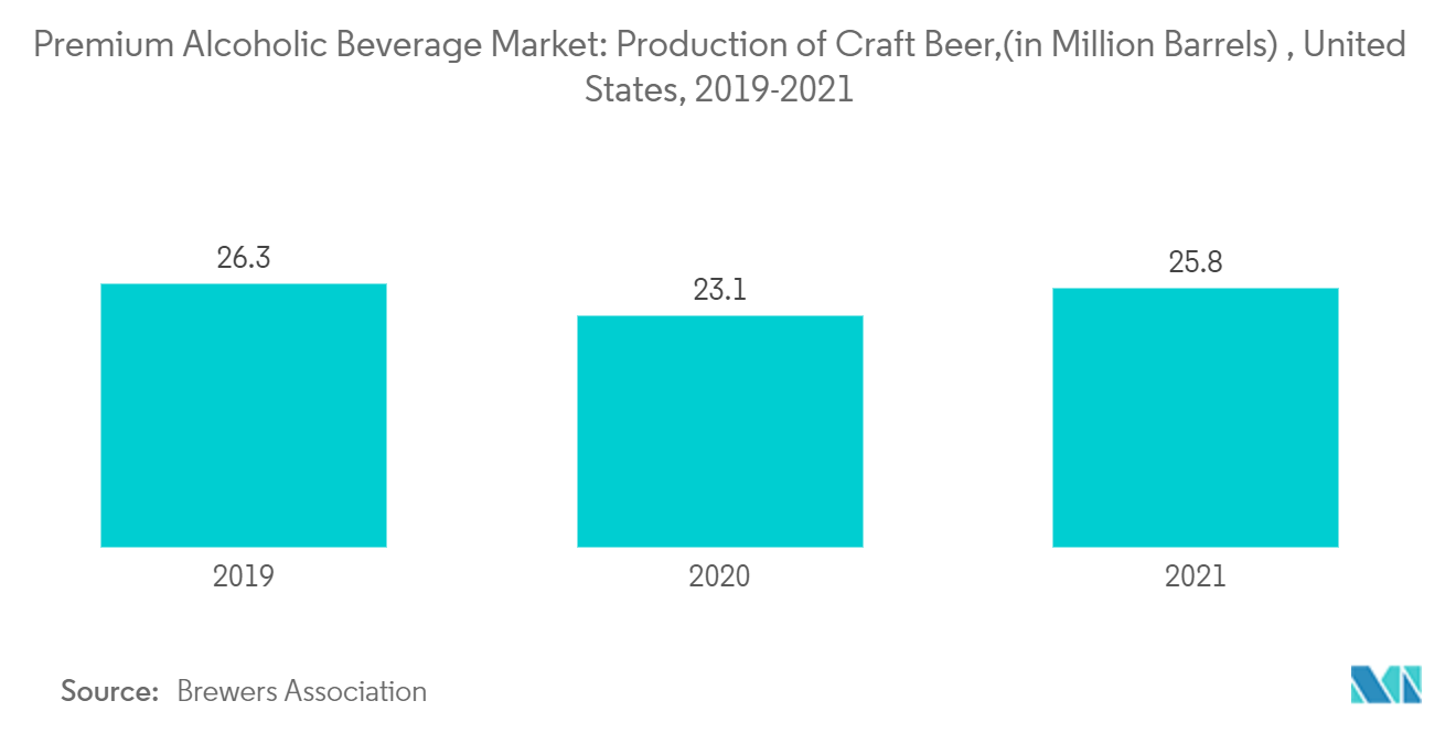 سوق المشروبات الكحولية المتميزة - إنتاج البيرة الحرفية، (بمليون برميل)، الولايات المتحدة، 2019-2021