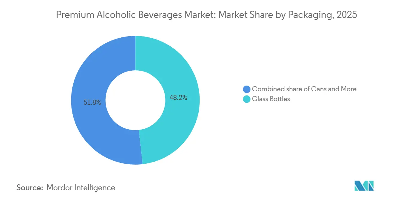 Premium Alcoholic Beverages Market: Market Share by Packaging