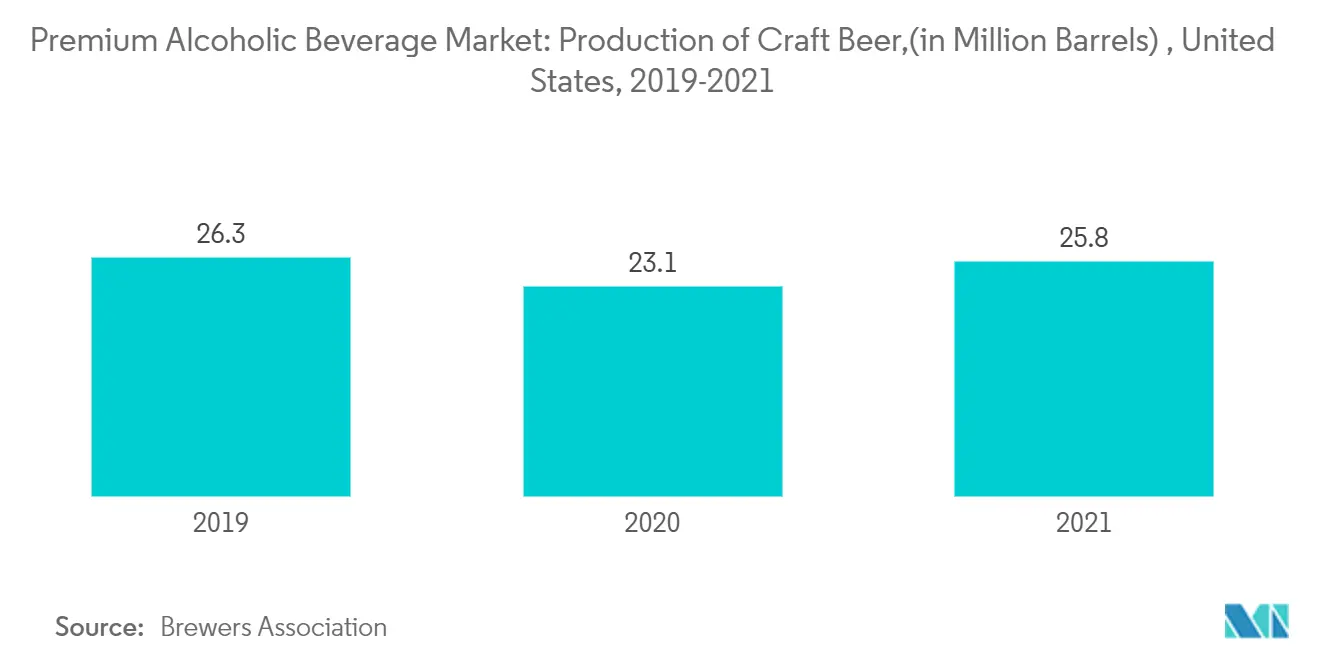 Premium Alcoholic Beverages Market - Production of Craft Beer,(in Million Barrels) , United States, 2019-2021