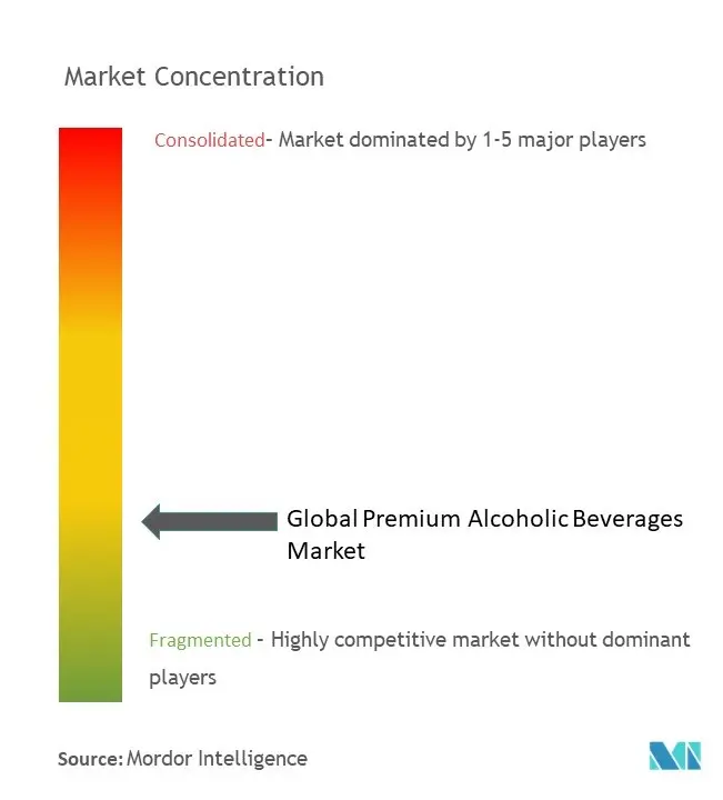 プレミアムアルコール飲料市場の集中度