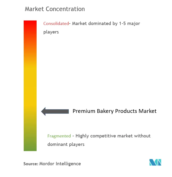 Premium Bakery Products Market Concentration