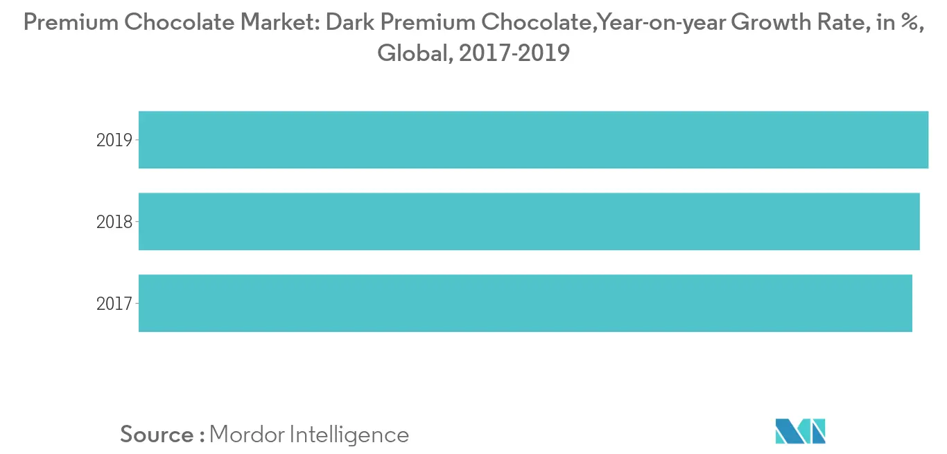 Premium Chocolate Market 1