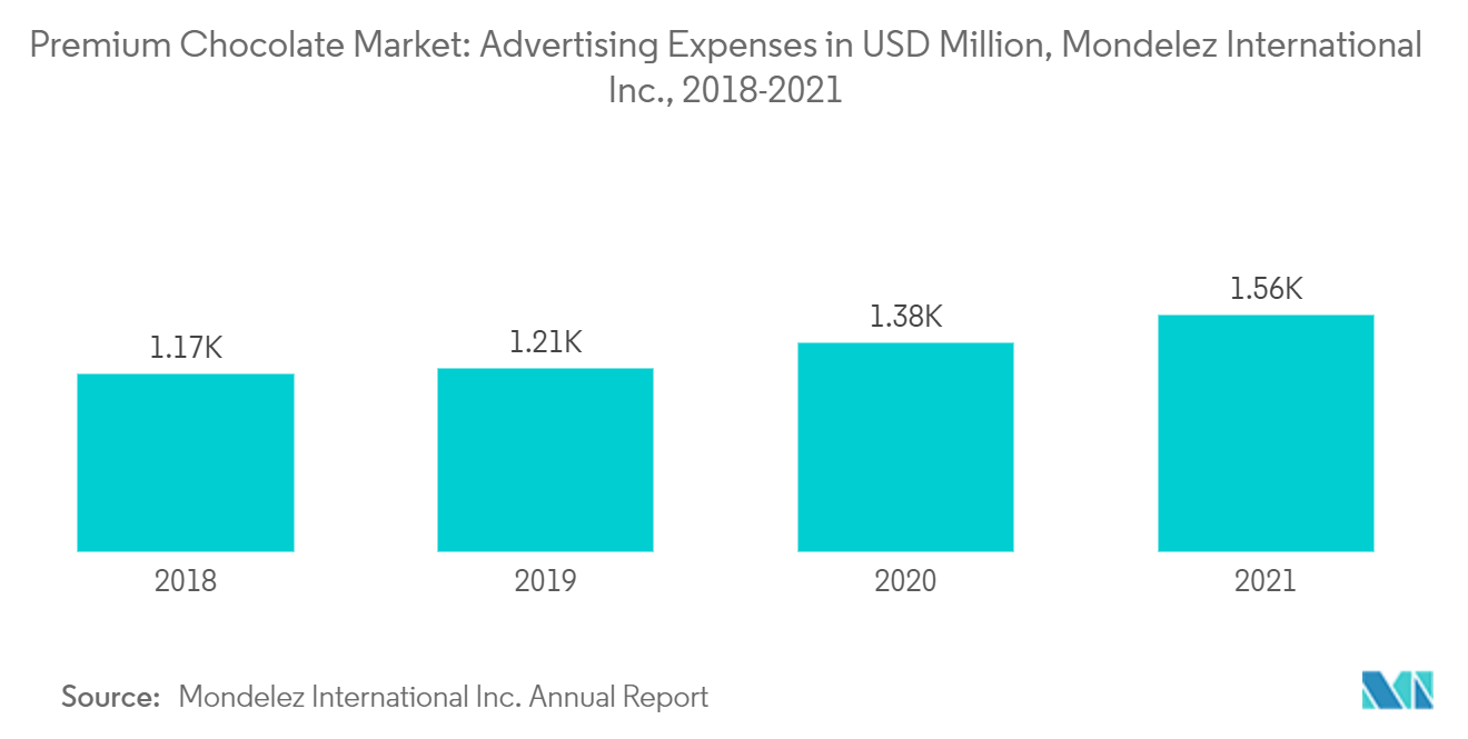 Markt für Premium-Schokolade Werbeausgaben in Mio. USD, Mondelez International Inc., 2018-2021