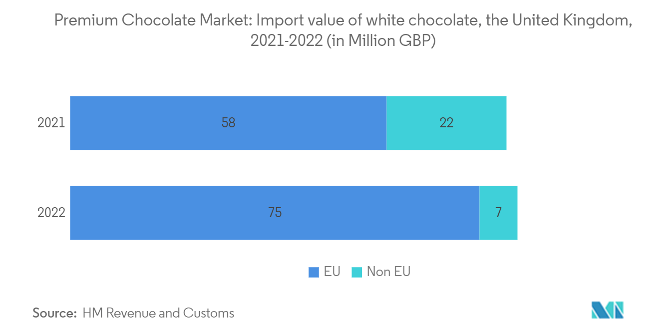 优质巧克力市场：2021-2022 年英国白巧克力进口额（单位：百万英镑）