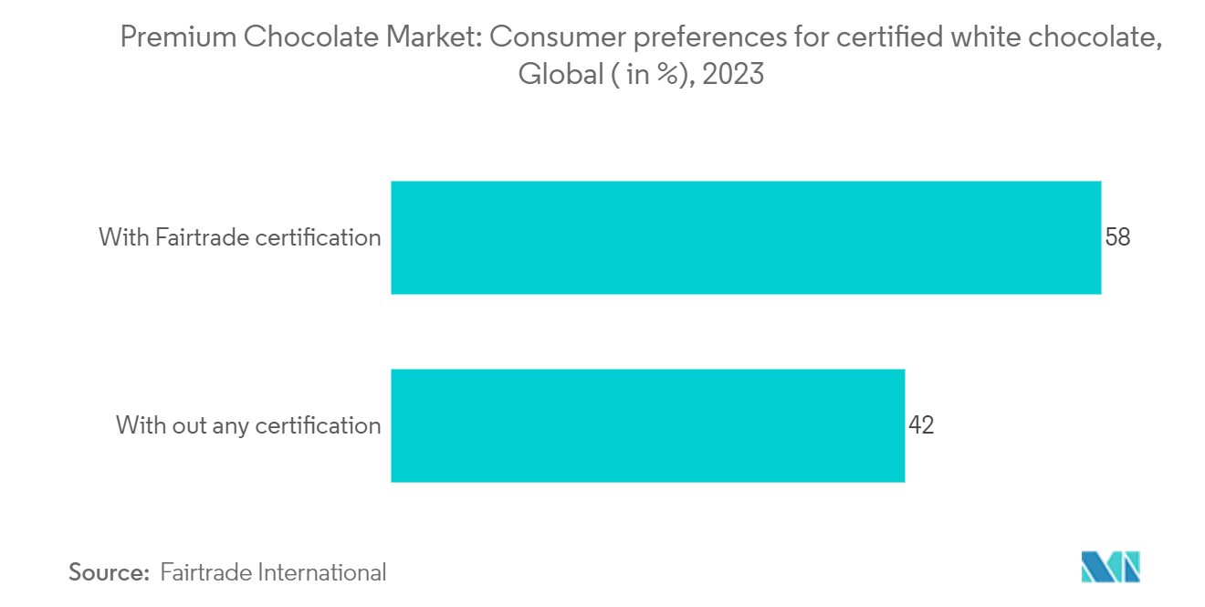 Premium Chocolate Market: Consumer preferences for certified white chocolate, Global ( in %), 2023