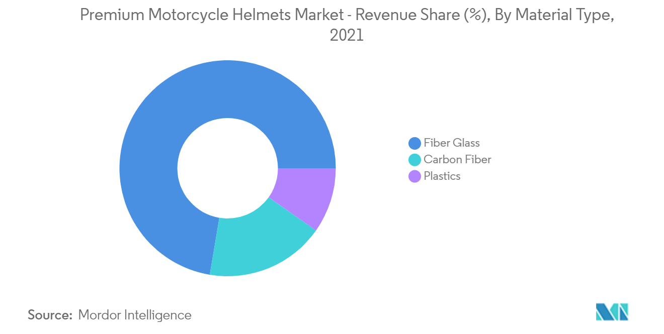プレミアムバイク用ヘルメット市場 - 素材タイプ別売上高シェア（%）：2021年