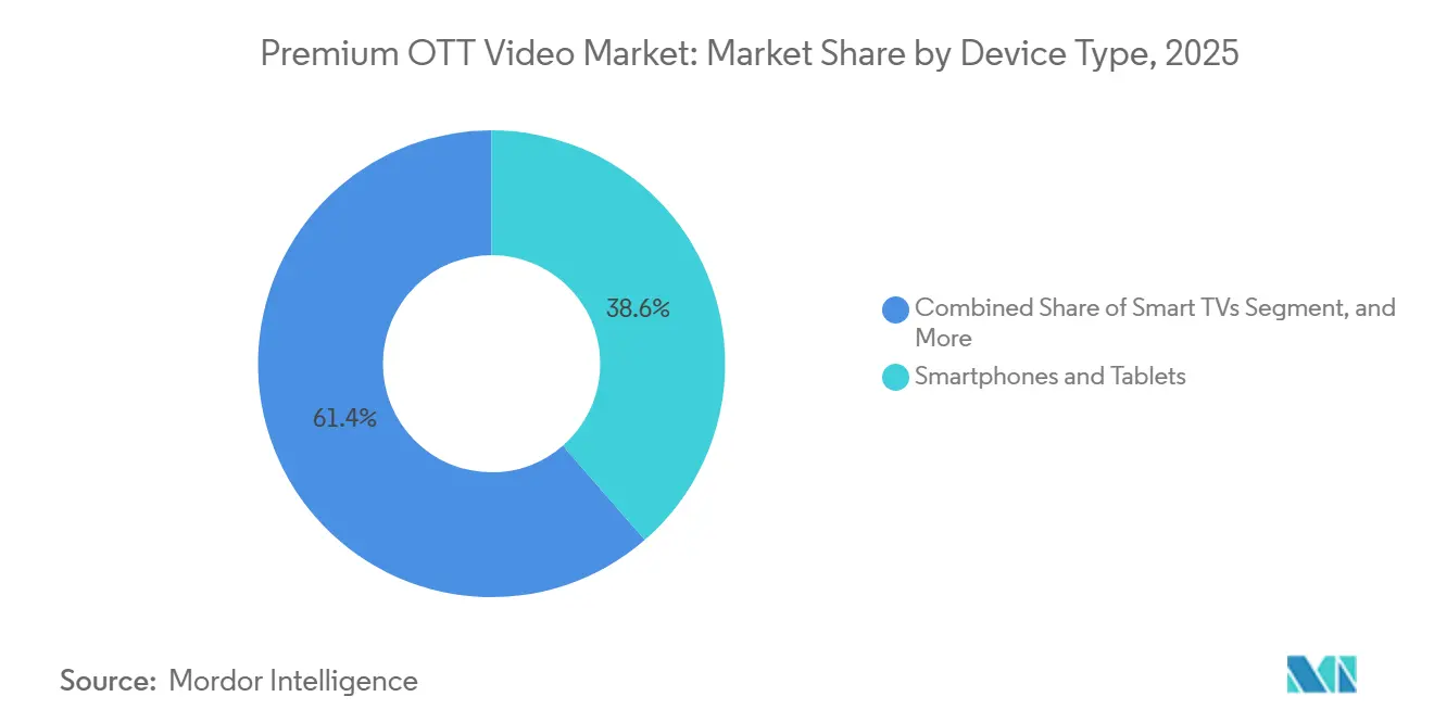 Participación del Mercado de Video OTT Premium por Tipo de Dispositivo, 2025