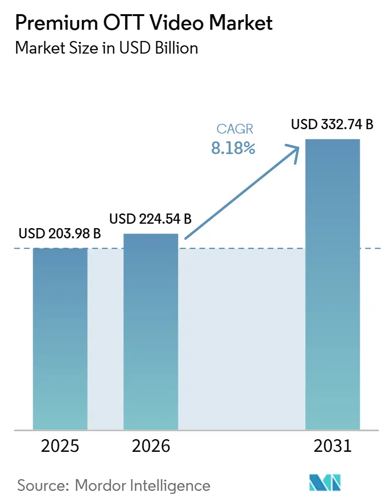 Tamaño del Mercado de Video OTT Premium