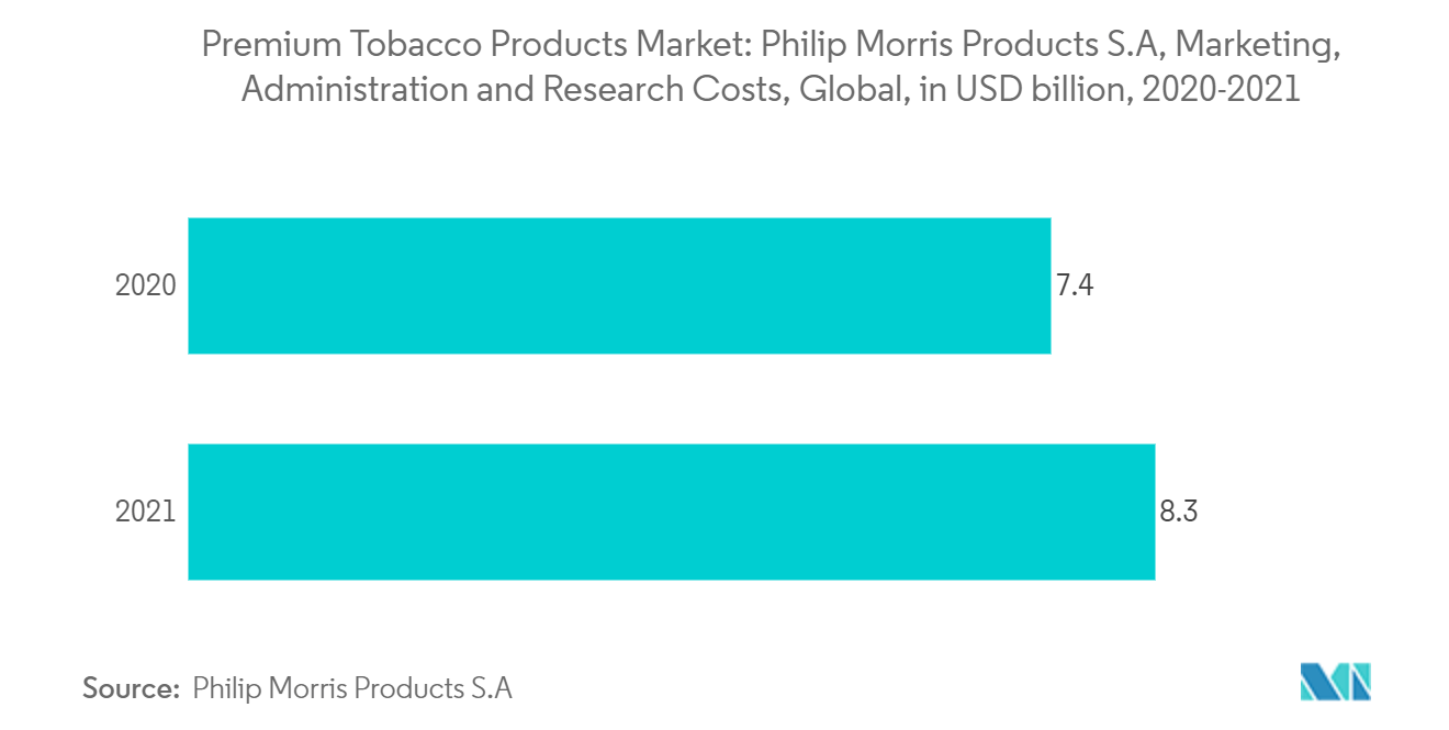 プレミアムたばこ製品市場:フィリップモリスプロダクツS.A.、マーケティング、管理および研究コスト、グローバル、10億米ドル、2020-2021