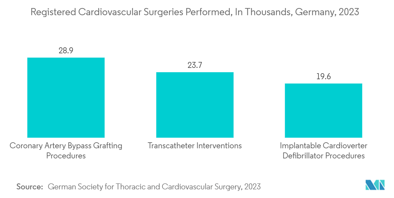 Preoperative Surgical Planning Software Market: Registered Cardiovascular Surgeries Performed, In Thousands, Germany, 2023   