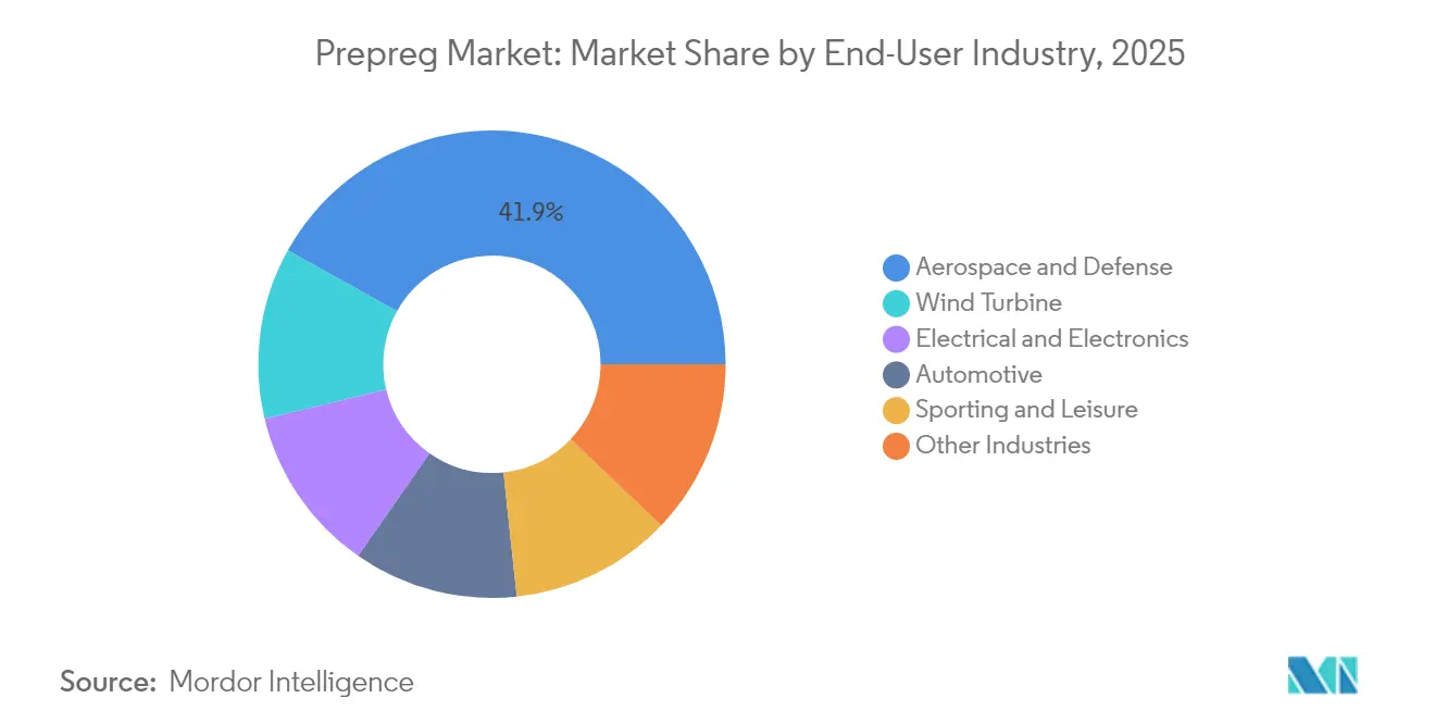 Participación del Mercado de Prepreg por Industria Usuaria Final, 2025