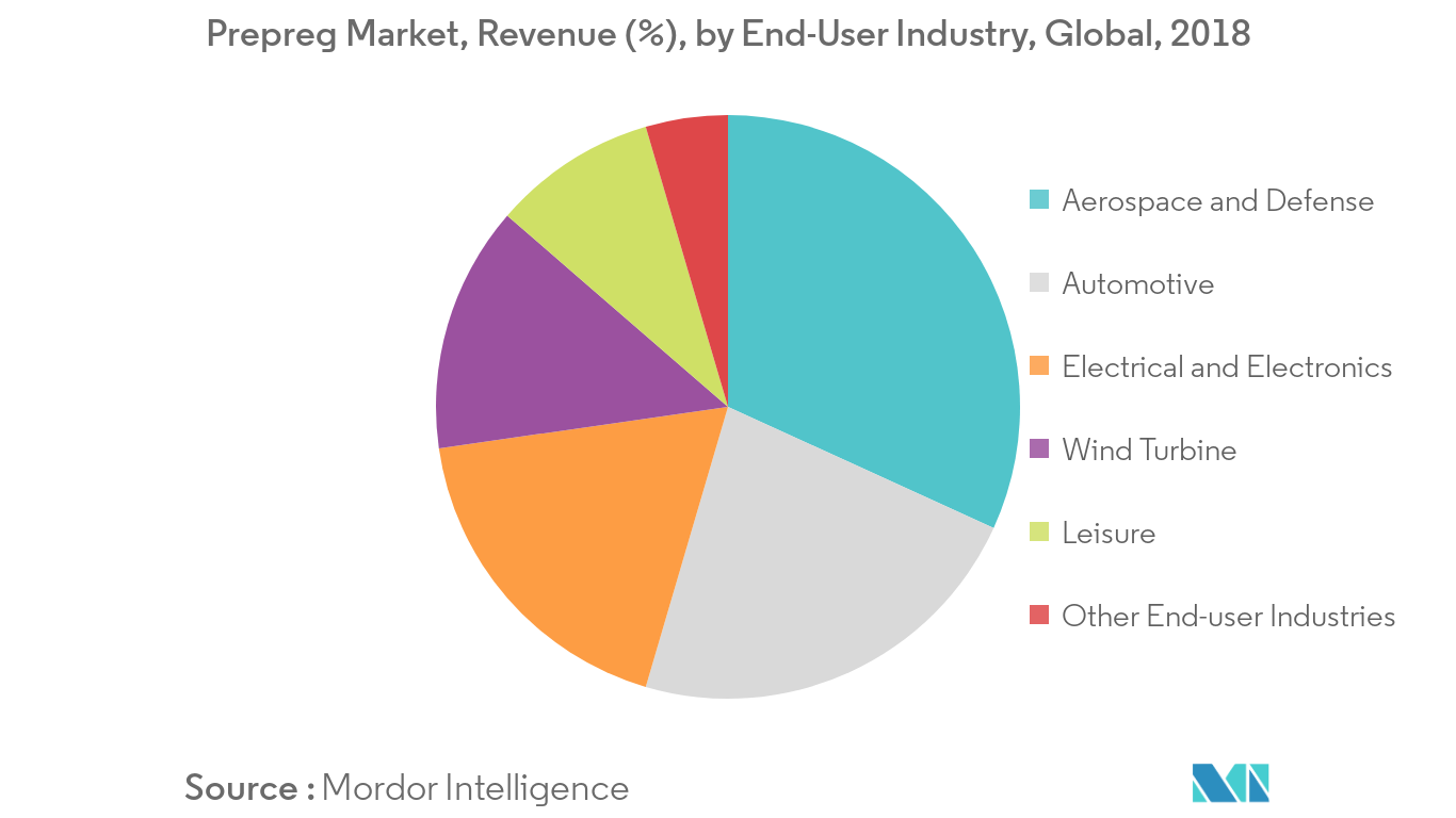 Mercado de preimpregnados, ingresos (%), por industria de usuario final, global, 2018