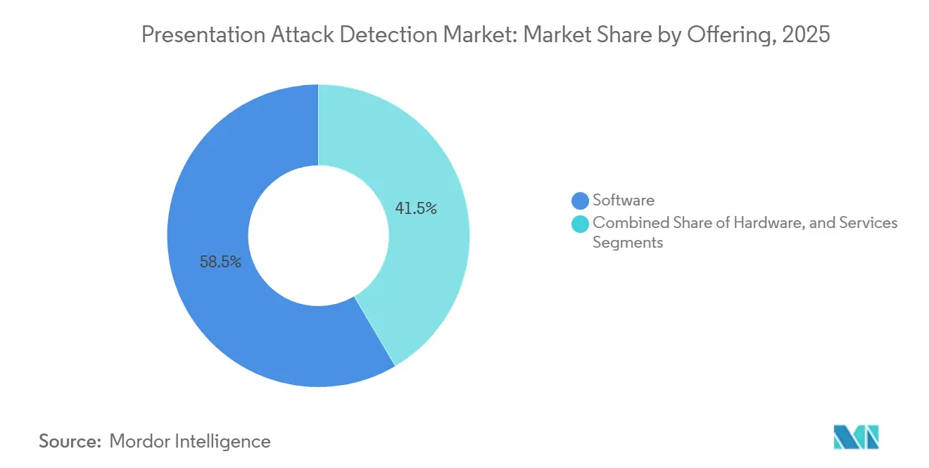 Presentation Attack Detection Market Share by Offering, 2025