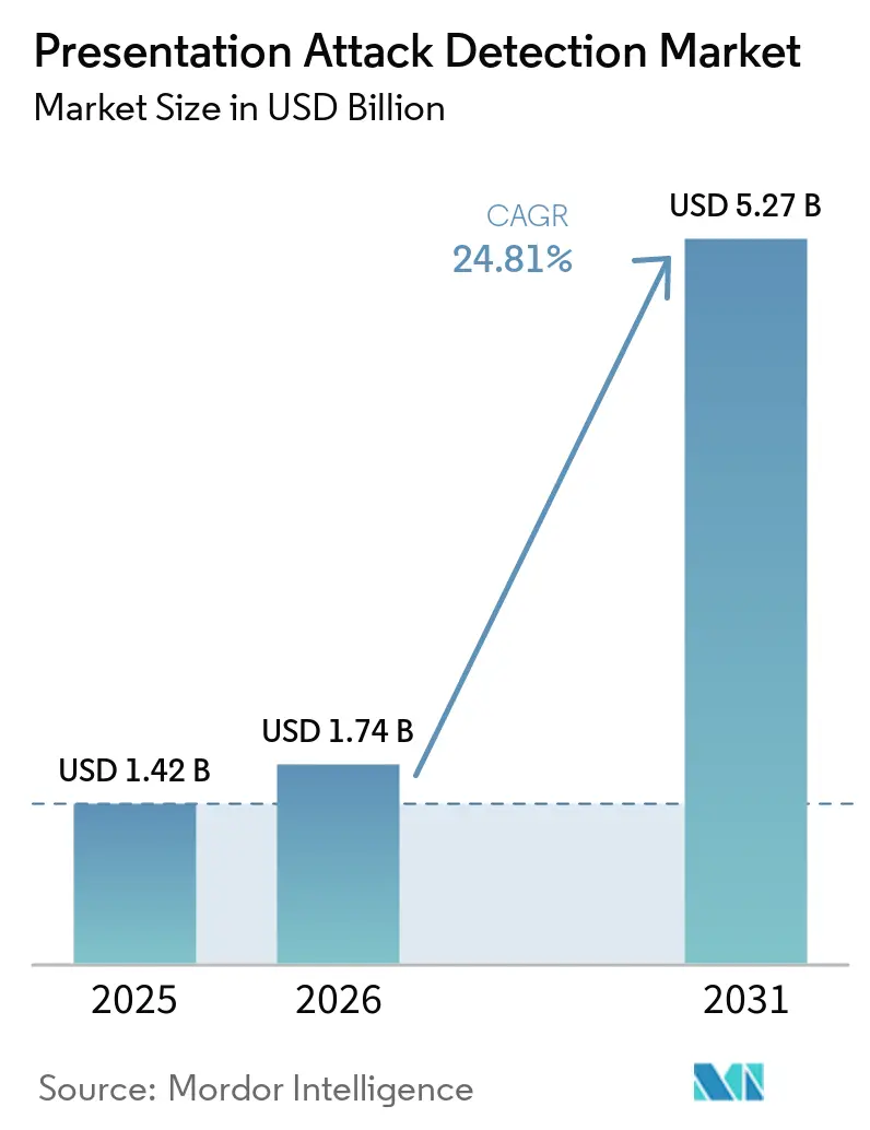 Presentation Attack Detection Market Size