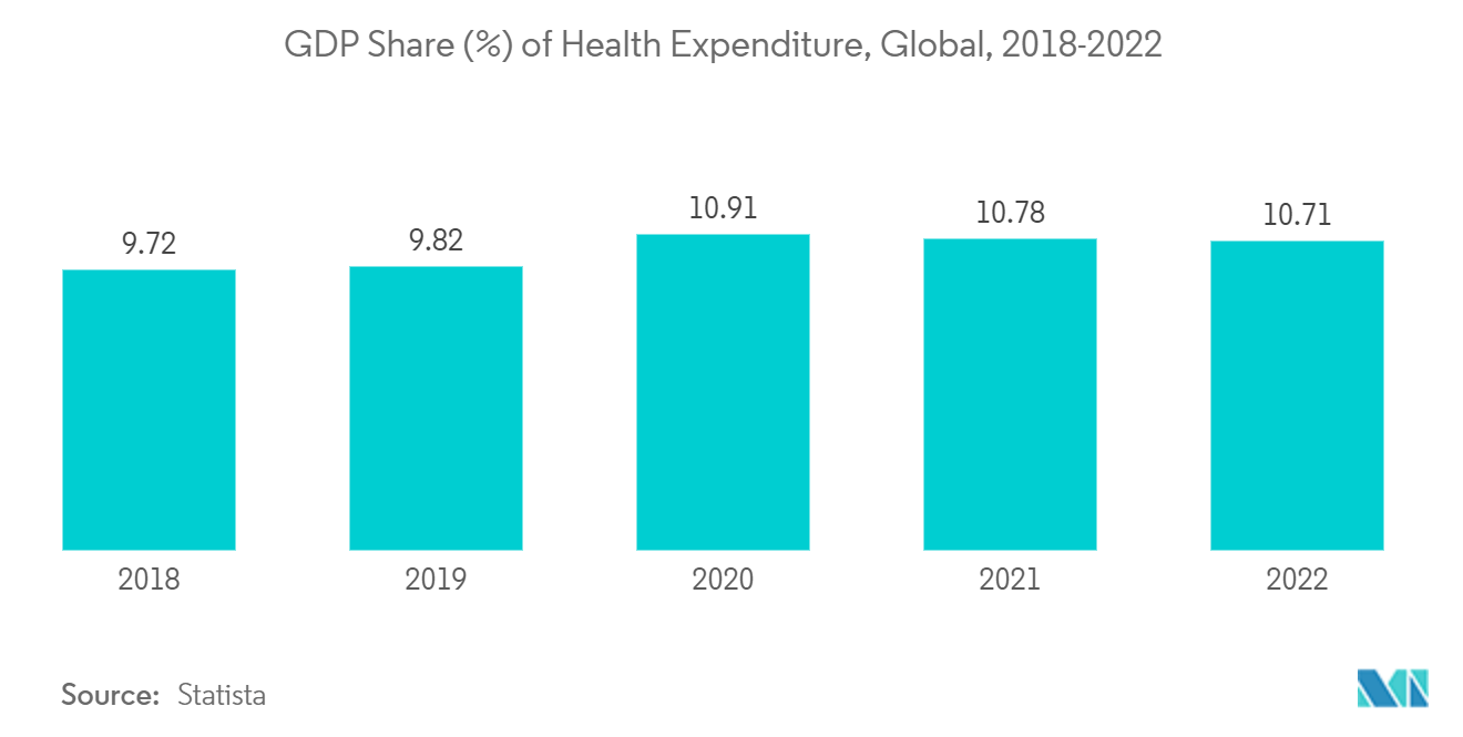 Mercado de Medidores de Pressão Participação do PIB (%) das Despesas com Saúde, Global, 2018-2022