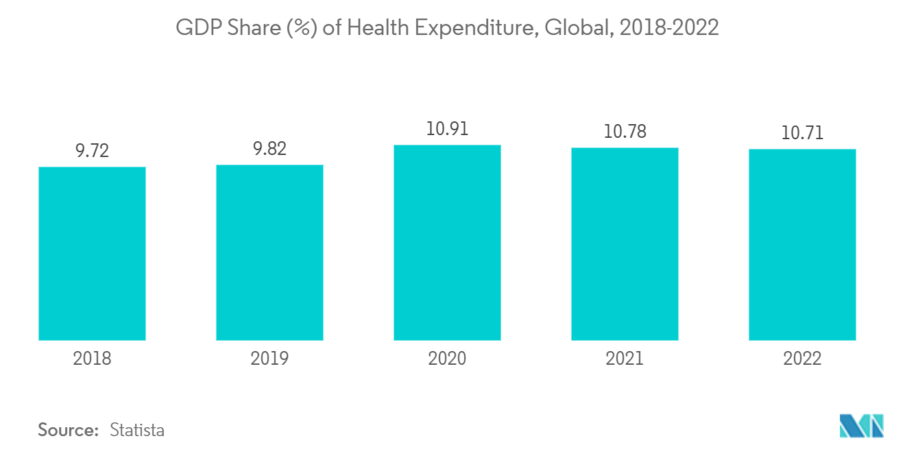 Thị trường máy đo áp suất Tỷ trọng GDP (%) trong chi tiêu y tế, Toàn cầu, 2018-2022