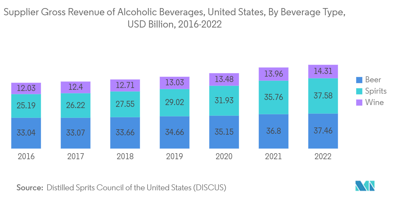 Pressure Labels Market:  Supplier Gross Revenue of Alcoholic Beverages, United States, By Beverage Type, USD Billion, 2016-2022