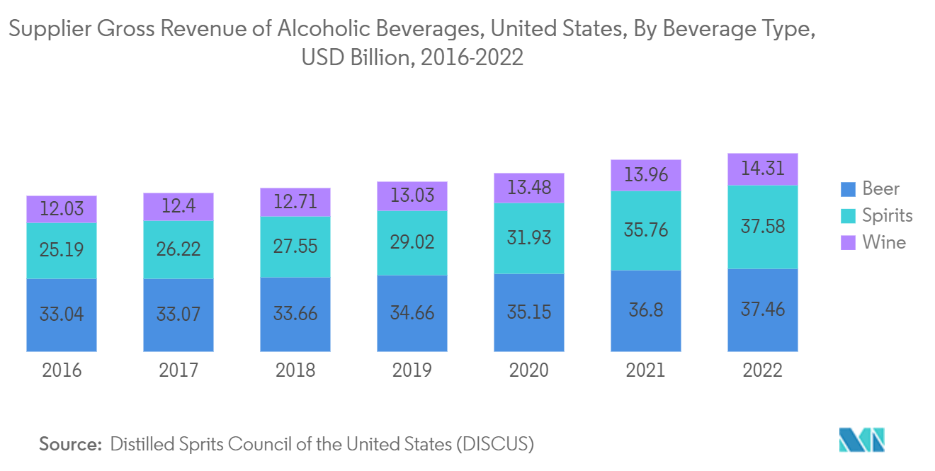 圧力ラベル市場 アルコール飲料のサプライヤー総収入（米国）：飲料タイプ別、10億米ドル、2016-2022年