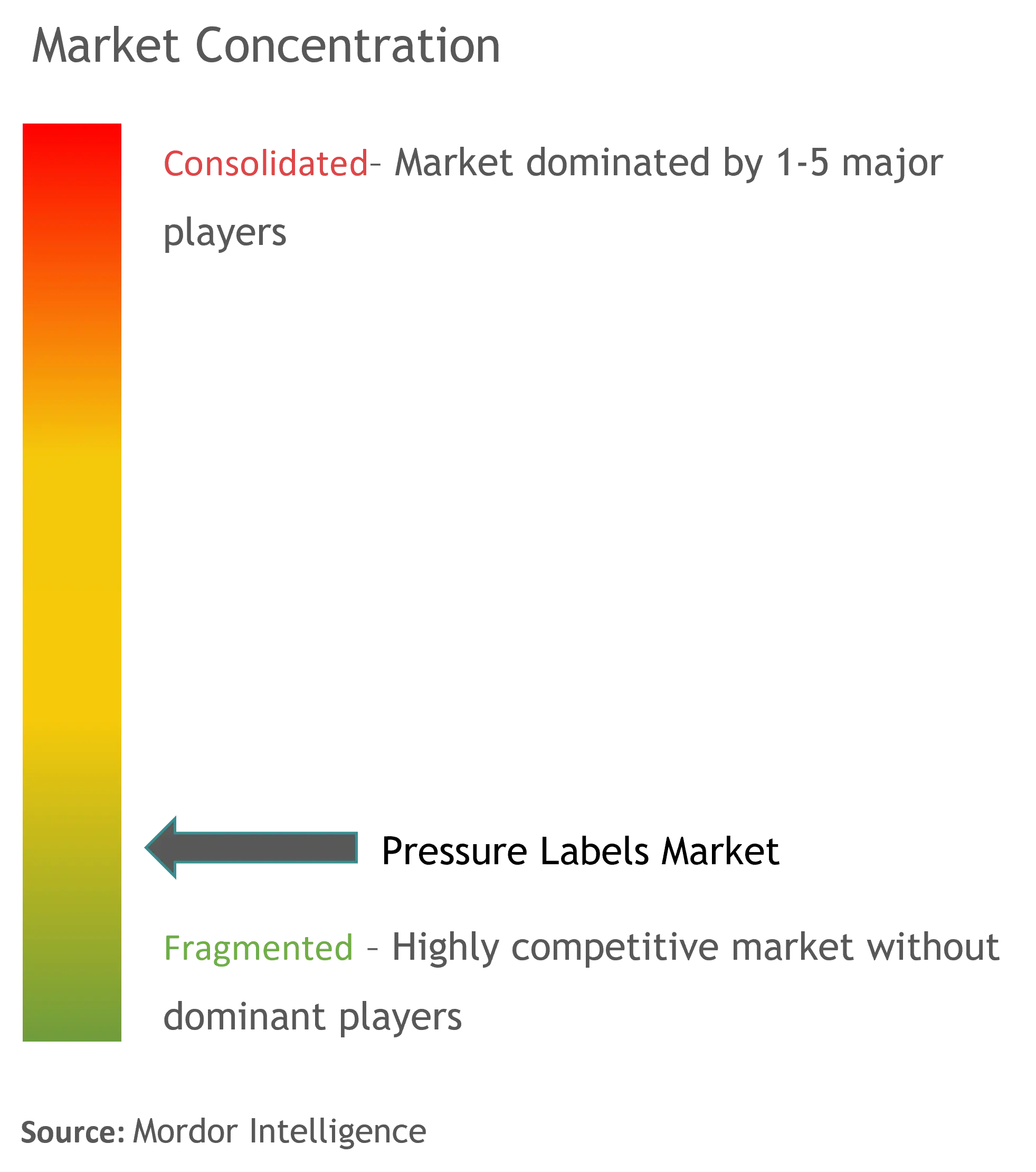 Pressure Labels Market Concentration