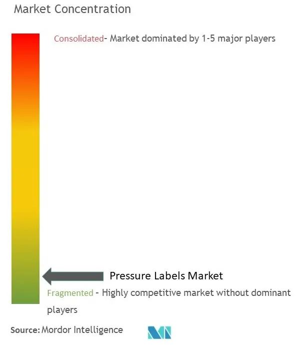 Pressure Labels Market Concentration