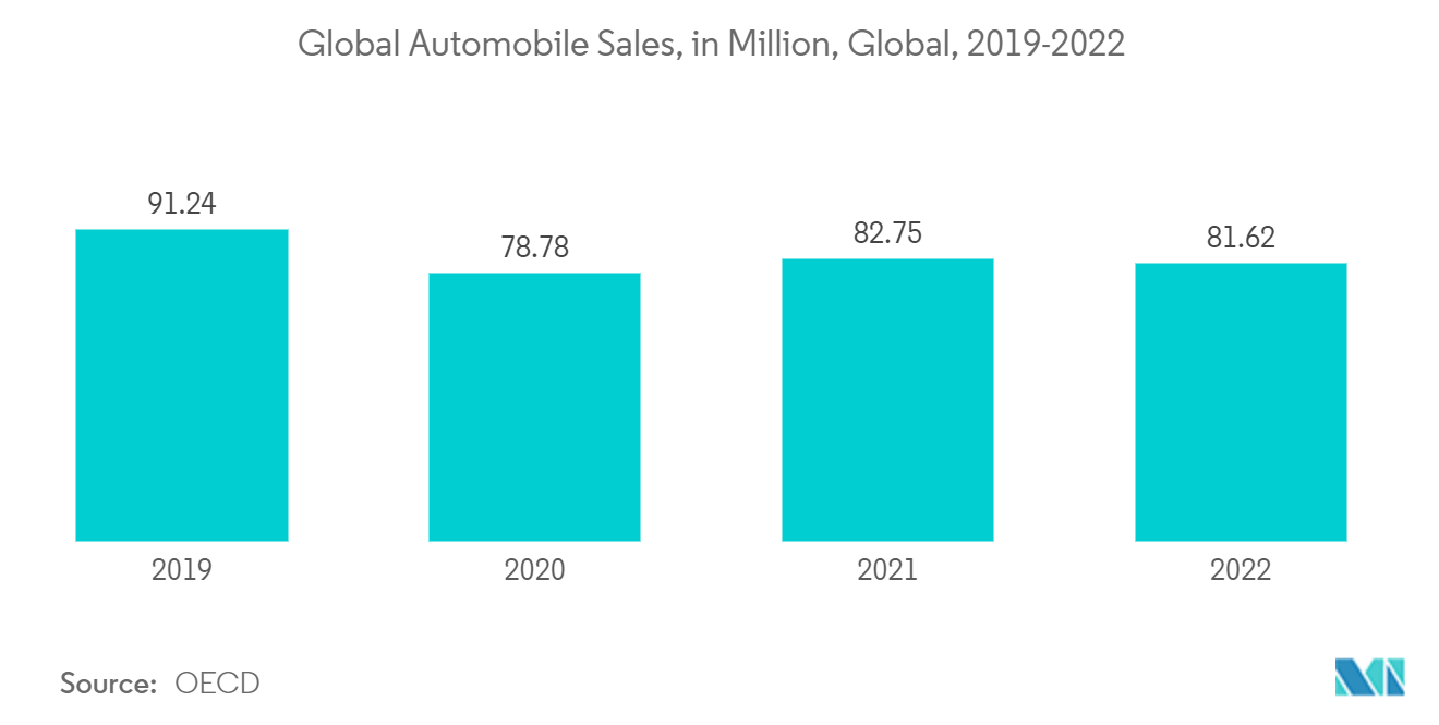 圧力センサー市場：世界の自動車販売台数（百万台）、世界、2019-2022年