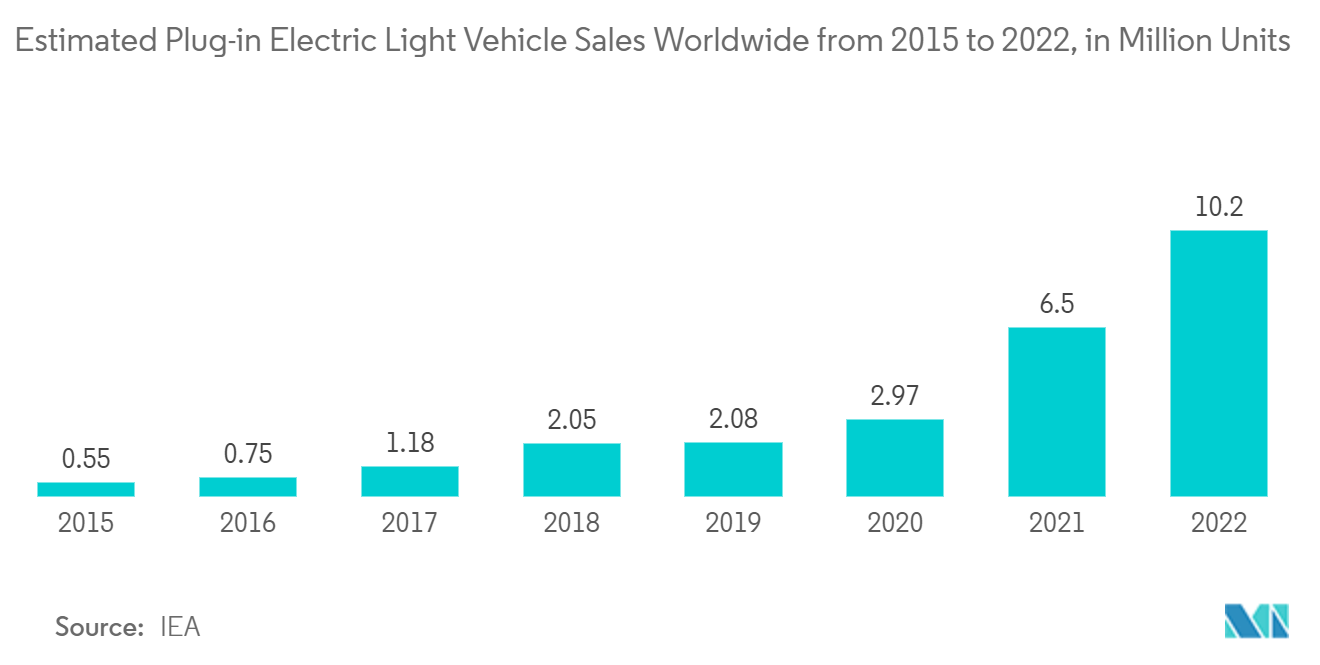 Pressure Sensors Market - Estimated Plug-in Electric Light Vehicle Sales Worldwide from 2015 to 2022, in Million Units
