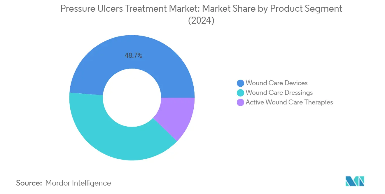 Market Analysis of Pressure Ulcers Treatment Market: Chart for By Product